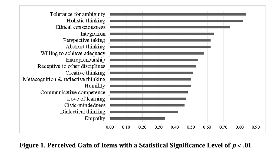 Graph showing perceived gain of items with a statistical significance level of p less than 0.1. 0.0 is the origin. Tolerance for ambiguity has the greatest perceived gain landing about halfway between 0.80 and 0.90. Holistic thinking isn't far behind with ethical consciousness coming in a step lower about halfway between 0.70 and 0.80. Integration, perspective taking, and abstract thinking come in right above 0.60. The rest gradually decrease from approximately 0.60 to approximately 0.40 in the following order: Willing to achieve adequacy, entrepreneurship, receptive to other disciplines, creative thinking, metacognition & reflective thinking, humility, communicative competence, love of learning, civic-mindedness, dialectical thinking. The final item listed is empathy, coming in at approximately 0.35.