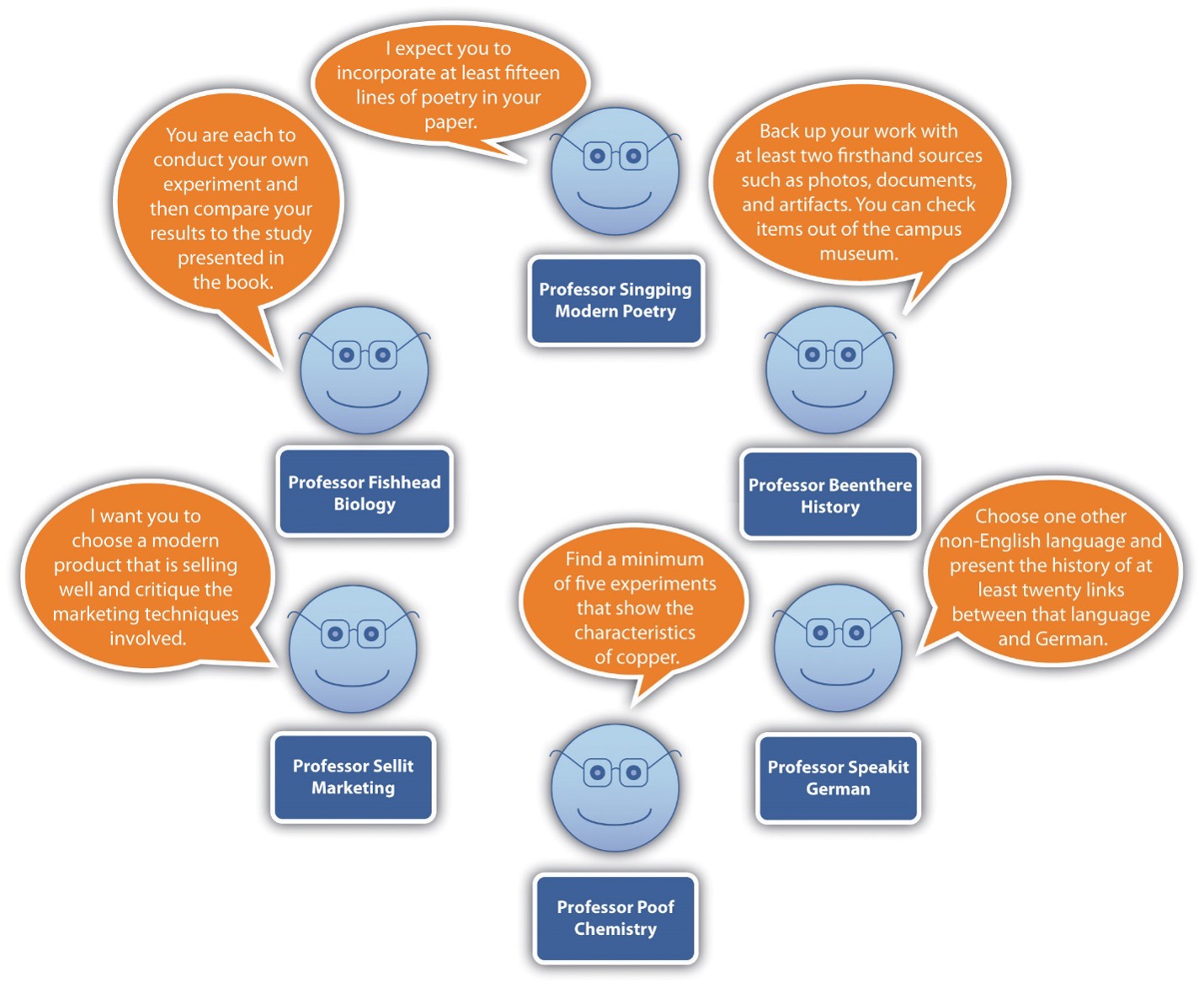 Image showing different professors' asking their students to conduct research in a variety of ways using a variety of sources.