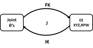 Kinematics Relationships