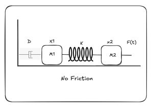 The graph shows you an example of diagram of the mechanical system to show you the process of deriving state space.