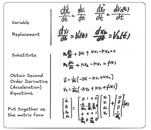 The state space derivation of the mechanical system.