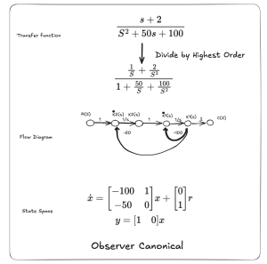 summary of observer canonical flow diagram and state space