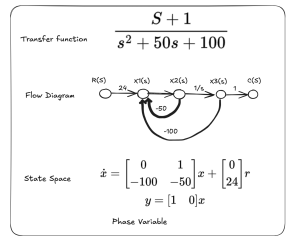 summary of phase variable flow diagram and state space