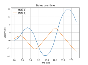 The states of the noiseless system, X1 and X2.