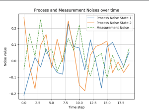 The states of the noisy system, X1 and X2, and noises of the system.