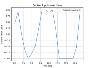 The control input u of the system.