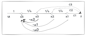 flow diagram of the state space.