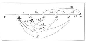 flow diagram of the state space.