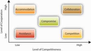 Conflict-Handling Styles - graphing chart with level of cooperation on Y and level of competitiveness on x