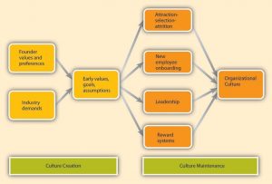 Image of Culture Creation and Culture Maintenance