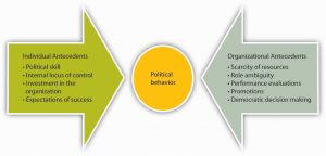 Arrow of individual antecedents pointing to political behavior. Arrow of Organizational antecedents pointing to political behavior from other direction.