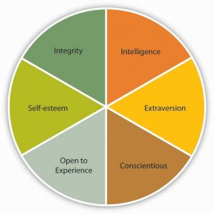 Key Traits Associated With Leadership: Integrity, Intelligence, Extraversion, Conscientious, Open to Experience, Self-Esteem