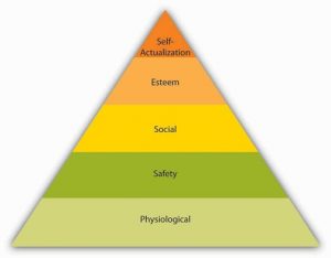 Pyramid of Maslow's Hierarchy of Needs