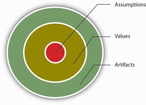 Layered circles with Assumptions inside Values inside Artifacts