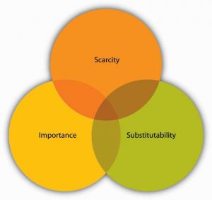 Three interlocking circles: scarcity, Importance, and substitutability