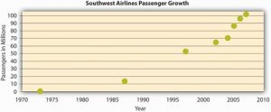 Chart of Southwest Airlines Passenger Growth on plot chart