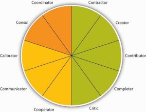 Pie Chart (all equal) of team roles