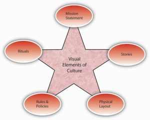 Star of Visual Elements of Culture with 5 circles on points: Mission Statement, Stories, Physical Layout, Rules & Policies, & Rituals