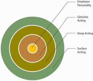 Concentric circles depicting relation of acting and emotions