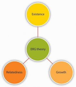 ERG theory includes existence, relatedness, and growth.
