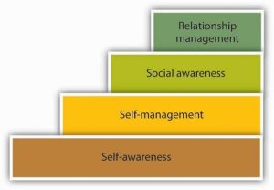 Four steps of Emotional Intelligence