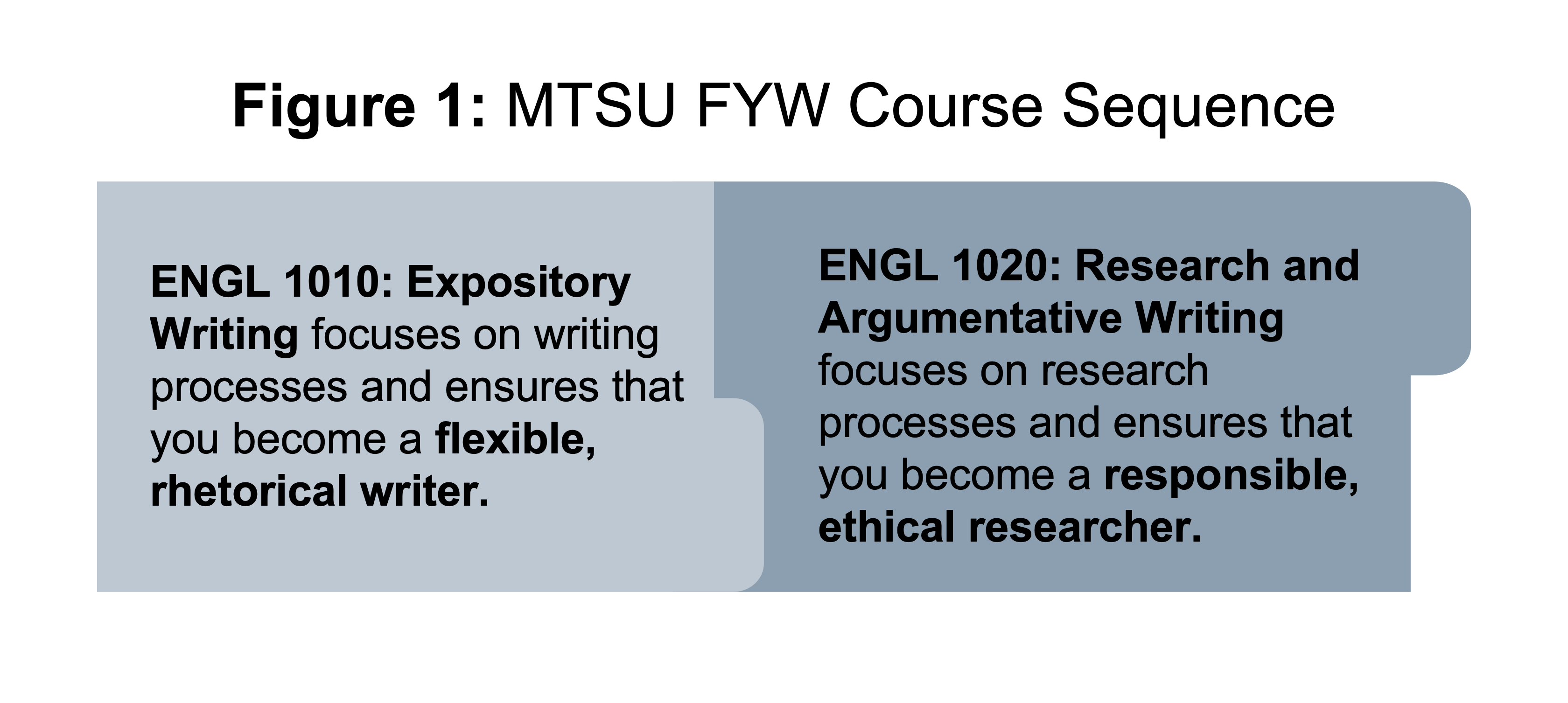 A two-sided image that defines the two courses in MTSU's FYW course sequence