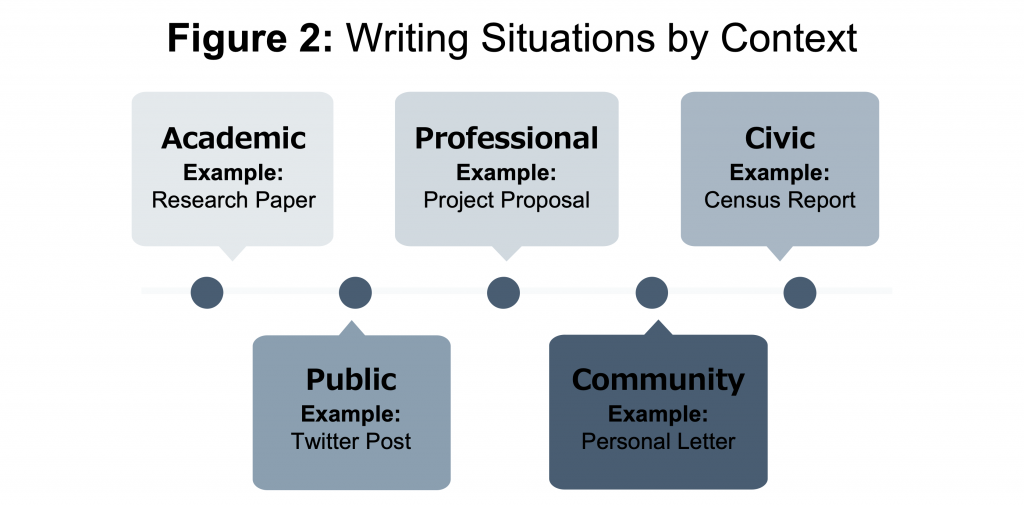 A five-part diagram that describes the various types of writing situations and genres that students might encounter in ENGL 1010 or 1020