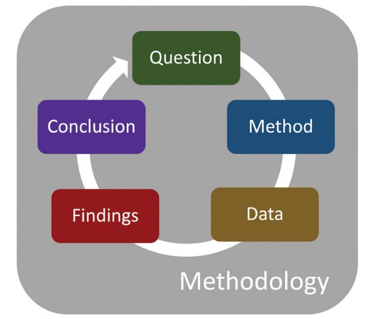 Graphic that provides a visual of the research design components in a circular fashion: Question, Method, Data, Findings, Conclusion