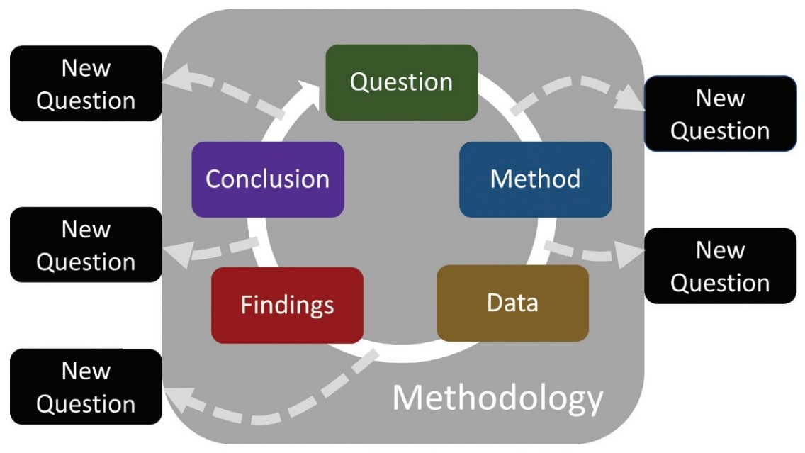 Graphic for visual representation of complexity in research design, where all stages can lead to questions