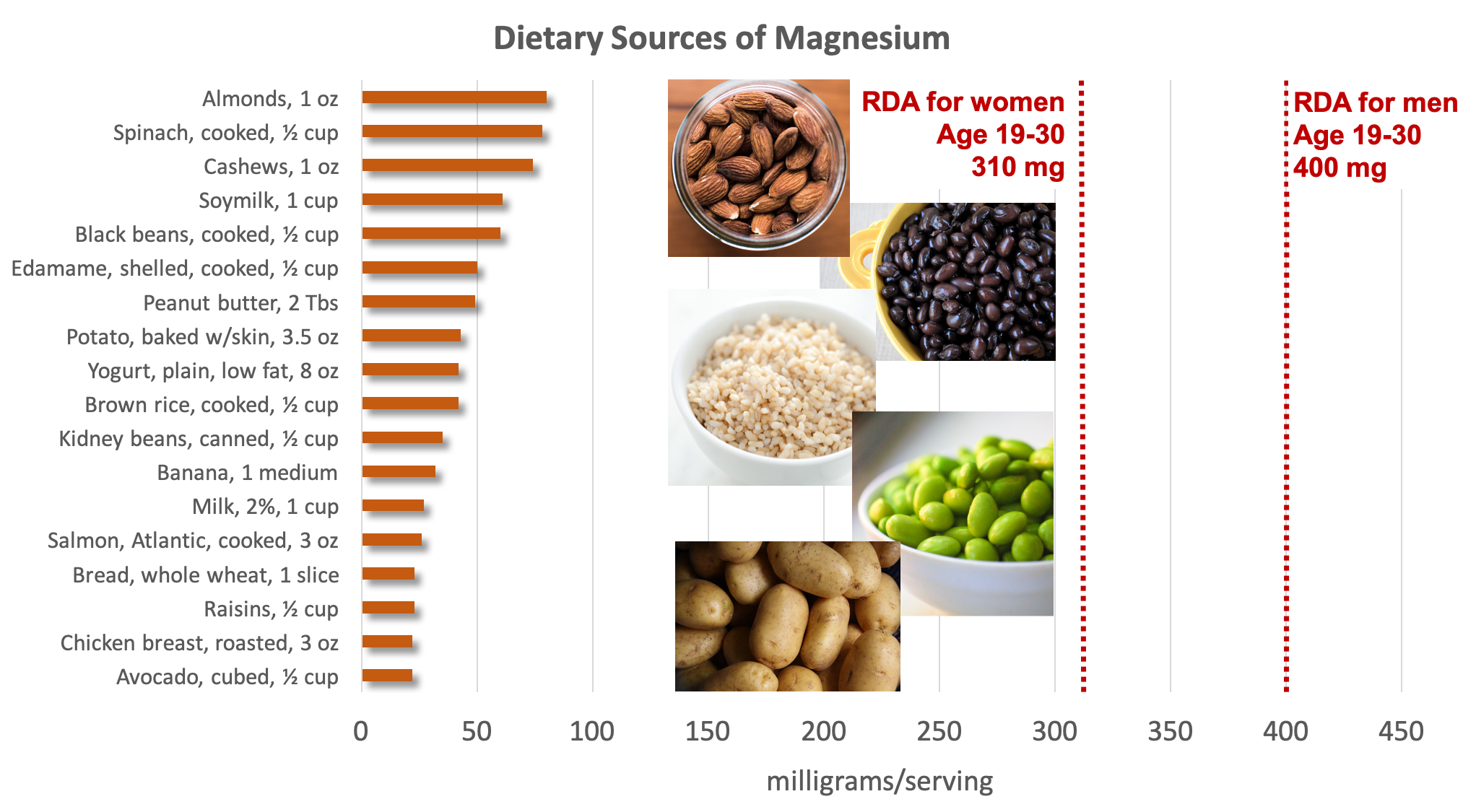 Bar graph showing dietary sources of magnesium compared with the RDA of 310 mg for women aged 19-30 and 400 mg for men aged 19-30. Top sources include nuts, leafy greens, soybeans and soymilk, beans, whole grains, potatoes, banana, milk, and fish. Food sources pictured include almonds, black beans, brown rice, edamame, and potatoes.