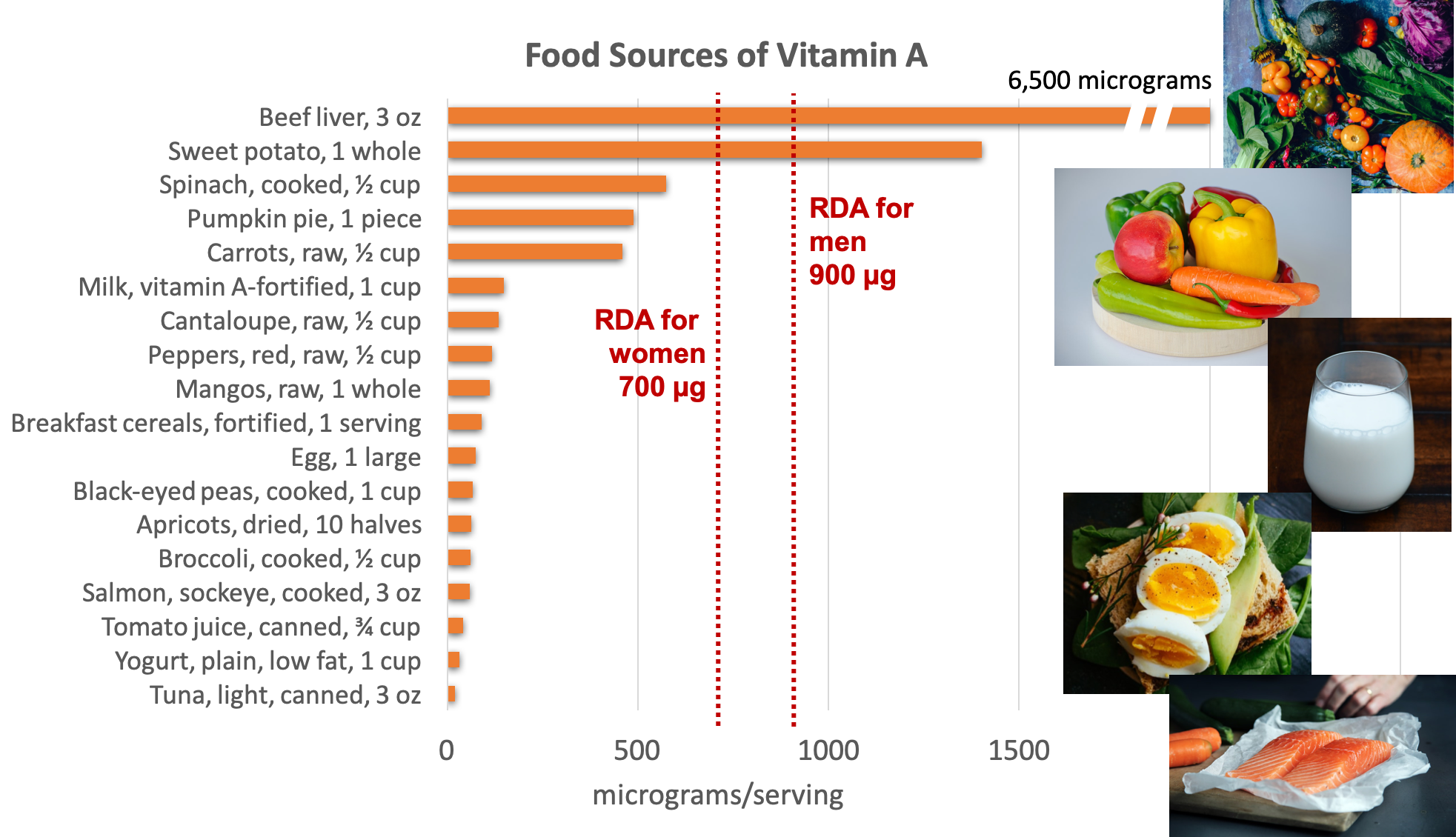 Bar graph showing dietary sources of vitamin A compared with the RDA for women of 700 micrograms and for men of 900 micrograms per day. Top sources include beef liver, sweet potato, spinach, pumpkin pie, carrots, milk, eggs, fish, and other fruits and vegetables.