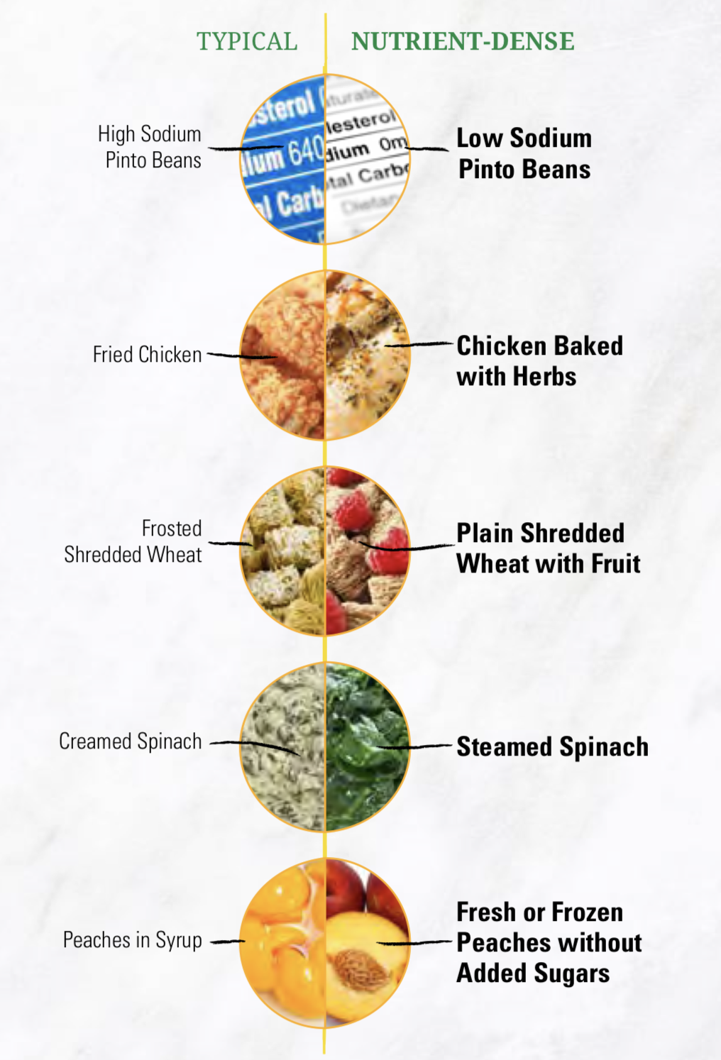 There are 5 circles going down the graphic that are divided in half showing typical food choices on the left side and nutrient-dense choices shown on the right side. For example, fried chicken is on the typical side and chicken baked with herbs is shown on the nutrient-dense side. Also shown are frosted shredded wheat (typical side) and plain wheat cereal (nutrient dense side); creamed spinach (typical side) and steamed spinach (nutrient-dense side); canned peaches (typical side) and fresh or frozen peaches without added sugars (nutrient-dense side).
