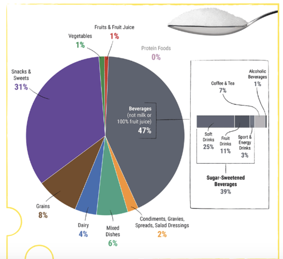 The major source of added sugars in typical U.S. diets is beverages, which include soft drinks, fruit drinks, sweetened coffee and tea, energy drinks, alcoholic beverages, and flavored waters. Beverages account for almost half (47%) of all added sugars consumed by the U.S. population. The other major source of added sugars is snacks and sweets, which includes grain-based desserts such as cakes, pies, cookies, brownies, doughnuts, sweet rolls, and pastries; dairy desserts such as ice cream, other frozen desserts, and puddings; candies; sugars; jams; syrups; and sweet toppings. Together, these food categories make up more than 75 percent of intake of all added sugars.