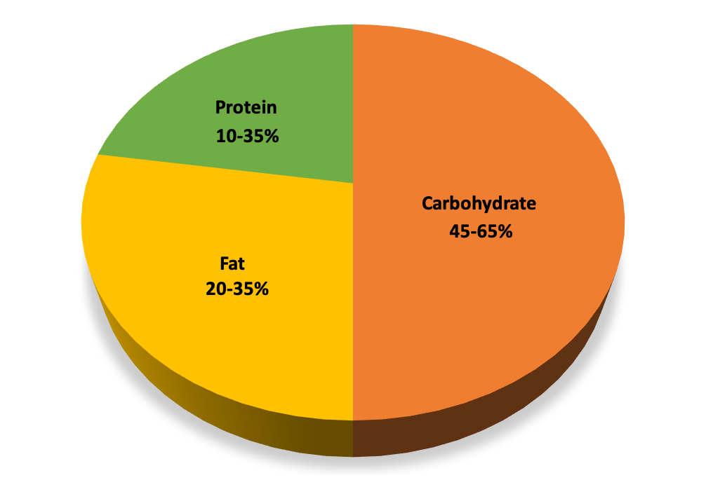 2.4 Dietary Reference Intakes DRI Introduction to Nutrition