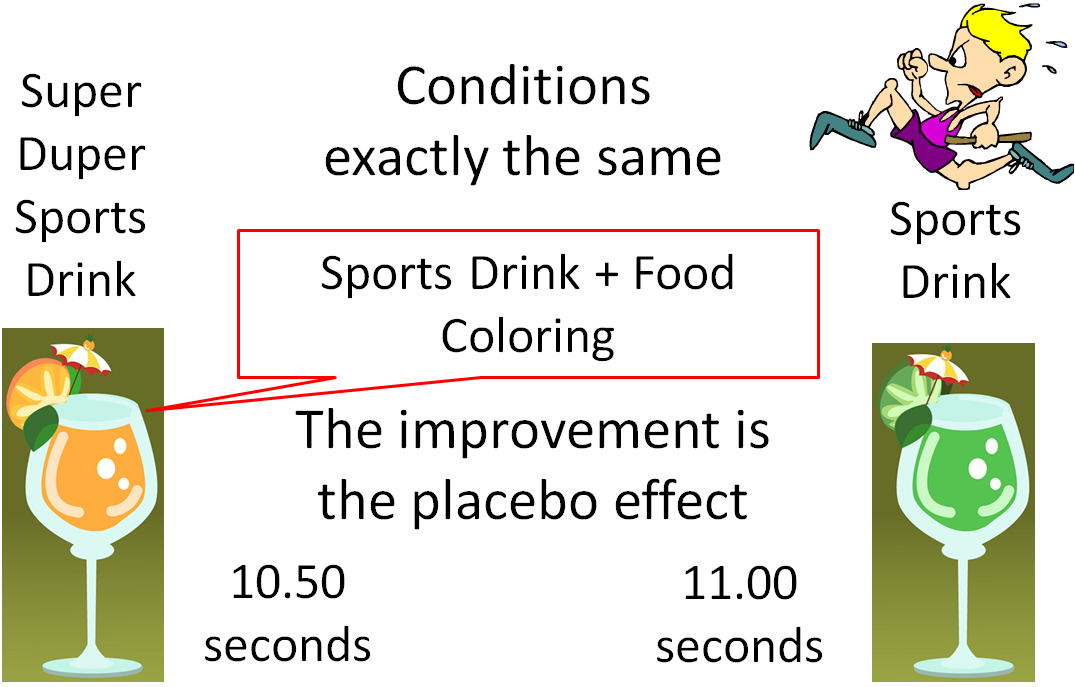 A cartoon depicts the study described in the text. At left is shown the "super duper sports drink" (sports drink plus food coloring) in orange. At right is the regular sports drink in green. A cartoon guy with yellow hair is pictured sprinting. The time with the super duper sports drink is 10.50 seconds, and the time with the regular sports drink is 11.00 seconds. The image reads "the improvement is the placebo effect."