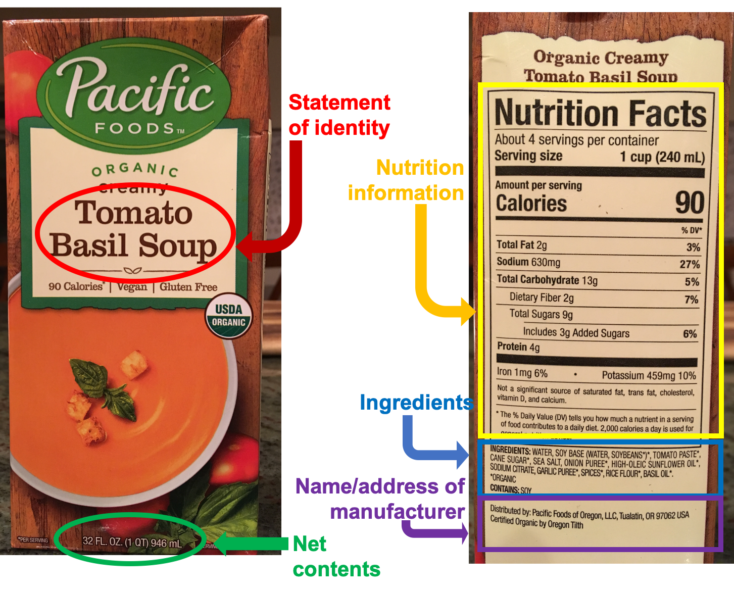 Photos of the front and back of a carton of tomato basil soup, with the 5 required types of information required on food labels circled. On the front, the statement of identity ("Tomato Basil Soup") and the net contents (32 FL OZ) are circled. On the back, the nutrition information (Nutrition Facts), ingredient list, and name/address of manufacturer are circled.