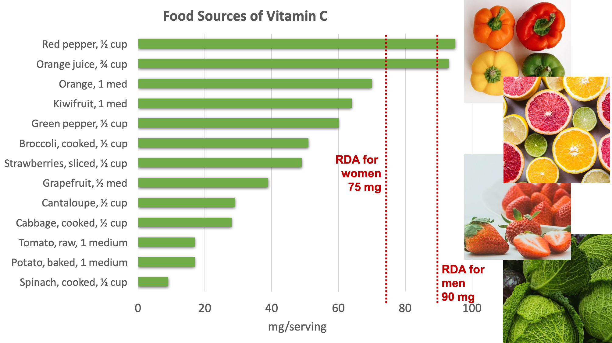 Bar graph showing dietary sources of vitamin C compared with the RDA for adult women of 75 mg per day and for adult men of 90 mg per day. Top sources include bell peppers, citrus fruits and juices, kiwifruit, broccoli, strawberries, cantaloupe, cabbage, tomatoes, potatoes, and spinach. Photos are shown of bell peppers, citrus fruits, strawberries, and cabbage.