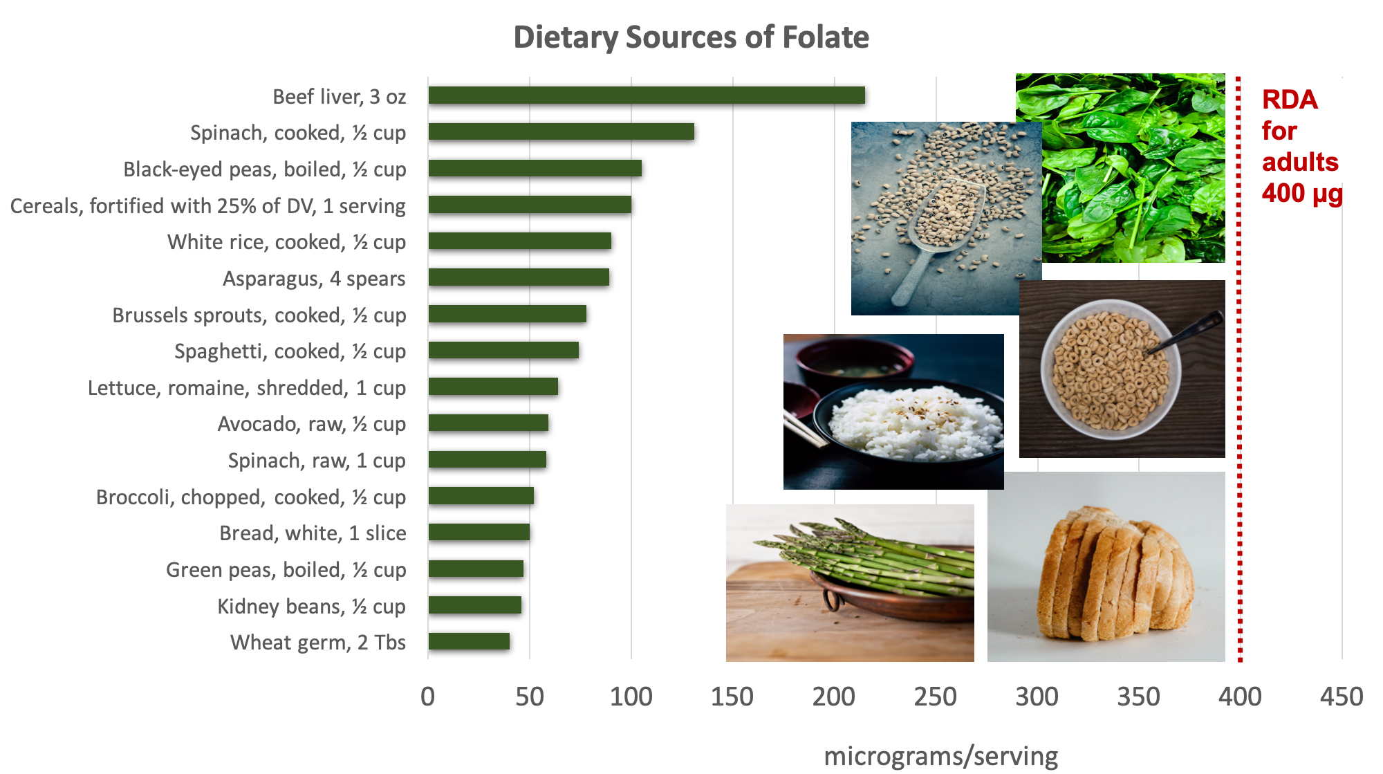 Bar graph showing dietary sources of folate compared with the RDA adults of 400 micrograms. Top sources include liver, darky leafy green, legumes, and fortified cereals and grains. Food sources pictured include spinach, black-eyed peas, cereal, rice, asparagus, bread.