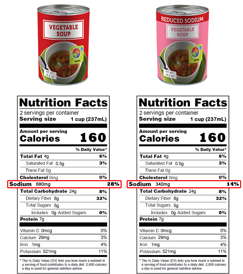 The image shows photos of 2 generic-looking cans of vegetable soup, one regular (on the left) and one labeled "reduced sodium" (on the right). The Nutrition Facts panel is shown for each soup. They are identical except for sodium. The regular soup has 680 mg sodium (28%DV) and the reduced sodium soup has 340 mg sodium (14%DV).