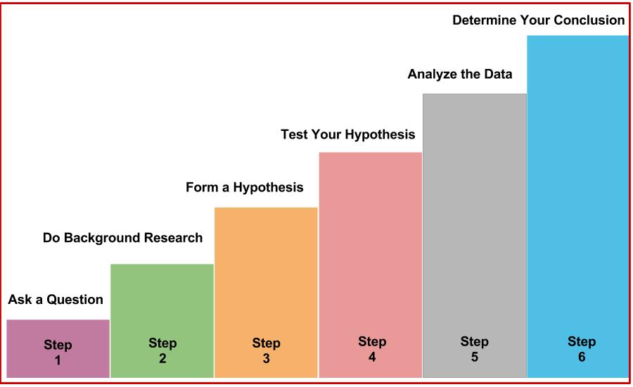 Diagram showing the scientific method steps: 1-Ask a Question, 2-Do Background Research, 3-Form a Hypothesis, 4-Test Your Hypothesis, 5-Analyze the Data, 6-Determine Your Conclusion
