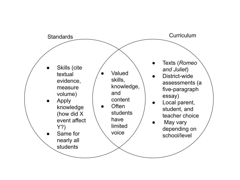 Comparison of standards and curriculum in overlapping circles as described in the text