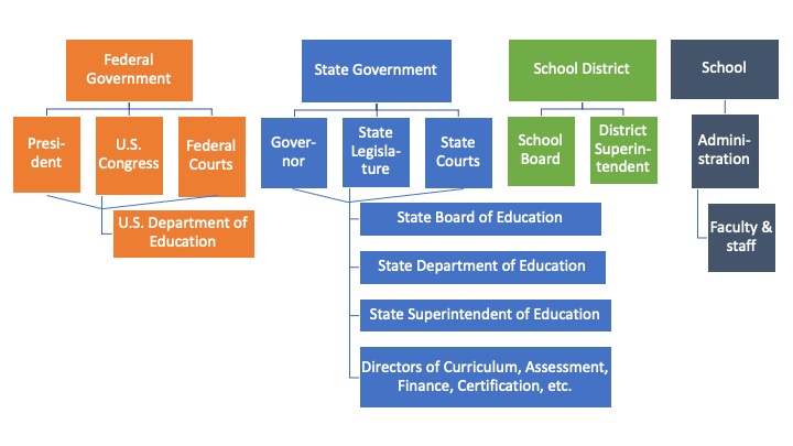 Example flow chart of Federal, State, district, and school administration