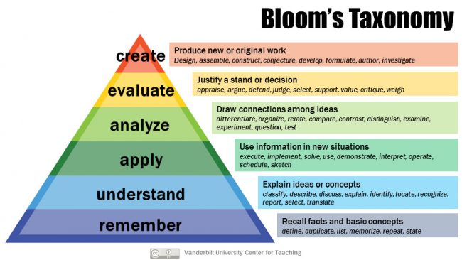 Bloom's Taxonomy (Revised)
