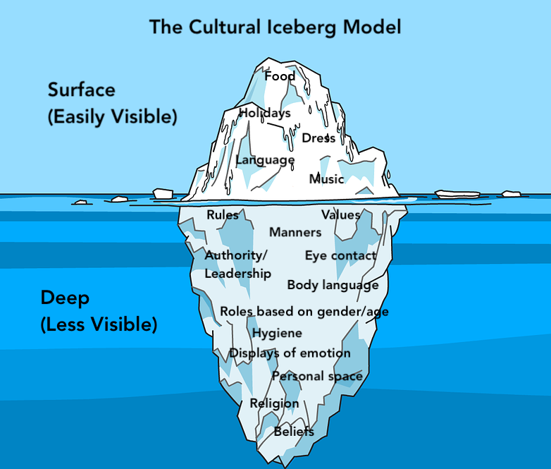 The cultural iceberg includes surface elements of culture (like food, holidays, and dress) as well as deep elements (manners, values, beliefs, etc.).
