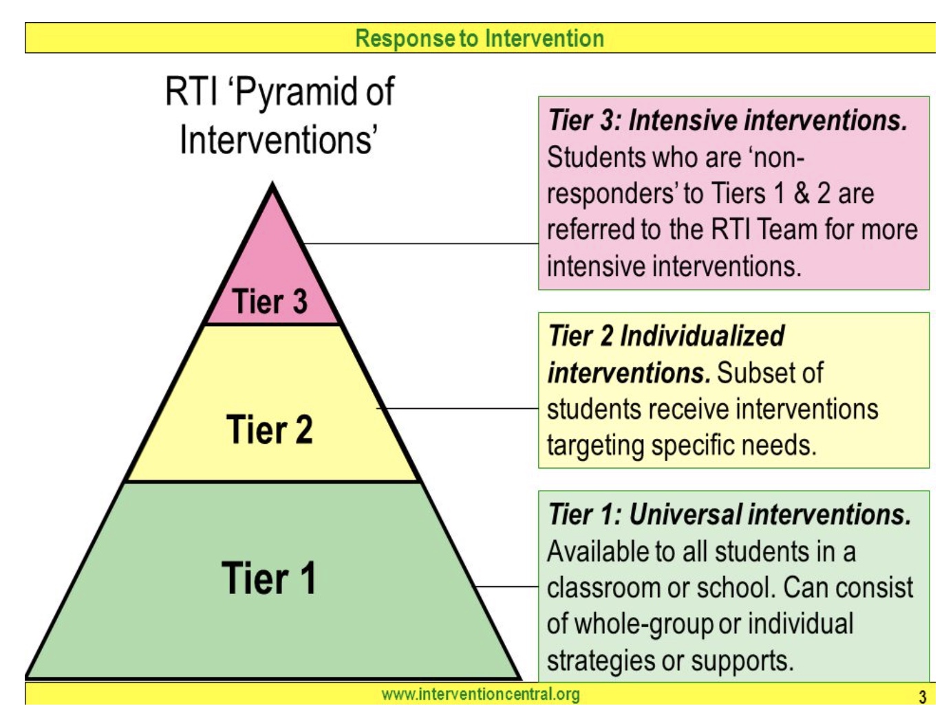 RTI pyramid as described in text