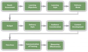 Image of information listed below - progression of boxes and arrows from 1-10.