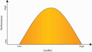 The Inverted U Relationship Between Performance and Conflict