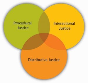 Dimensions of Organizational Justice