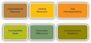 Potential Causes of Conflict: organizational Structure, Limited Resources, Task Interdependence, Incompatible Goals, Personality Differences, Communication Problems