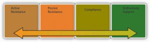 Continuum: Active Resistance to Passive Resistance to Compliance to Enthusiastic Support